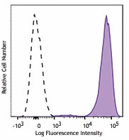 Brilliant Violet 650™ anti-human CD42b Antibody (303925)