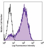 Brilliant Violet 421™ anti-mouse CD34 Antibody (119321)