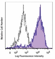 Ultra-LEAF™ Purified anti-mouse CD14 Antibody (150103)