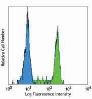 FITC anti-human CD14 Antibody (301803)