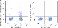 PE/Cyanine5 anti-human CD198 (CCR8) Antibody (365811)