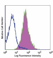 PE/Cyanine5 anti-human CD117 (c-kit) Antibody (323412)