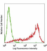 Alexa Fluor® 488 anti-human/mouse SSEA-3 Antibody (330305)