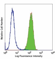 Purified anti-human CD51/61 Antibody (304402)