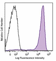 APC/Cyanine7 anti-human CD138 (Syndecan-1) Antibody (356527)