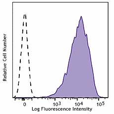 Alexa Fluor® 647 anti-human Ganglioside GD2 Antibody (357317)