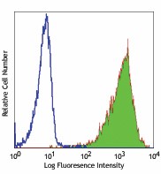 Alexa Fluor® 488 anti-human CD15 (SSEA-1) Antibody (301910)