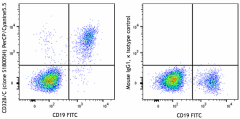 PerCP/Cyanine5.5 anti-human CD32B/C Antibody (398309)