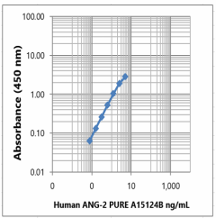 Purified anti-human Angiopoietin-2 Antibody (629452)