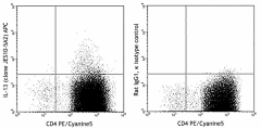 APC anti-human IL-13 Antibody (501908)