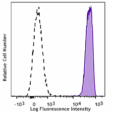 Alexa Fluor® 700 anti-human CD88 (C5aR) Antibody (344313)