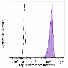 Purified anti-human FCGR2A/CD32A Antibody (365502)