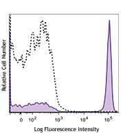 Brilliant Violet 785™ anti-human CD4 Antibody (300553)