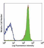Ultra-LEAF™ Purified anti-mouse CD90.2 (Thy1.2) Antibody (105351)