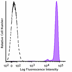 GMP PerCP/Cyanine5.5 anti-human CD45 Antibody (260194)