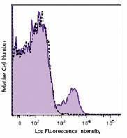 Alexa Fluor® 700 anti-human CD16 Antibody (360717)