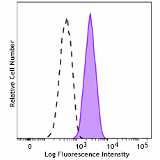 Alexa Fluor® 647 anti-GATA4 Antibody (948605)