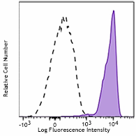 Purified anti-human CD352 (NTB-A) Antibody (332302)