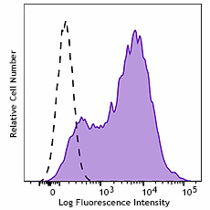 Spark PLUS UV395™ anti-mouse Ly-6A/E (Sca-1) Antibody (108155)