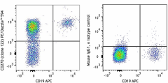 PE/Dazzle™ 594 anti-human CD270 (HVEM, TR2) Antibody (318817)