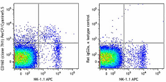 PerCP/Cyanine5.5 anti-mouse CD160 Antibody (143007)