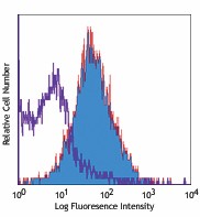 Biotin anti-human/mouse CD49f Antibody (313603)