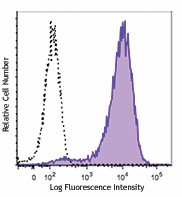 Purified anti-human CD257 (BAFF, BLYS) Antibody (366502)