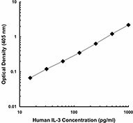 Purified anti-human IL-3 Antibody (500502)