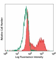 Alexa Fluor® 647 anti-human Perforin Antibody (308109)