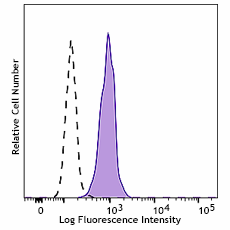 Spark UV™ 387 anti-human EGFR Antibody (386309)
