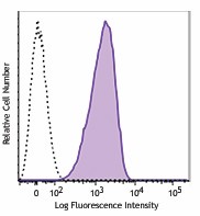 APC/Fire™ 750 anti-human CD11b Antibody (301351)