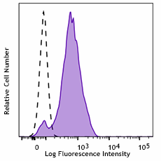 Ultra-LEAF™ Purified anti-human CD49d Antibody (304339)