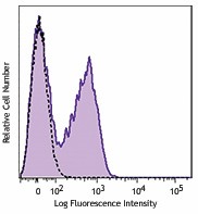 APC/Cyanine7 anti-mouse CD23 Antibody (101629)