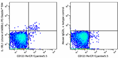 PE/Dazzle™ 594 anti-human IL-1RL1 (ST2) Antibody (379405)