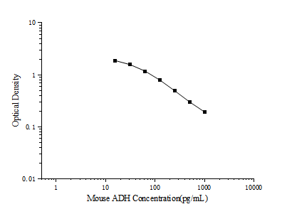 Mouse ADH(Antidiuretic Hormone) ELISA Kit (E-EL-M0106)
