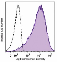 APC anti-human SSEA-5 Antibody (355209)