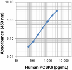 Biotin anti-human PCSK9 Antibody (525004)