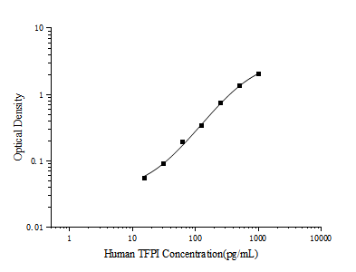 Human TFPI(Tissue Factor Pathway Inhibitor) ELISA Kit (E-EL-H6163)