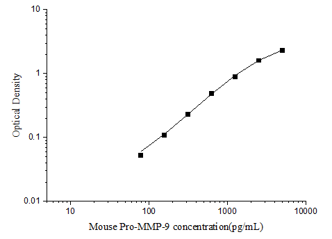 Mouse Pro-MMP-9(Pro-Matrix Metalloproteinase-9) ELISA Kit (E-EL-M3066)