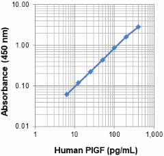 Biotin anti-human PlGF Antibody (534904)