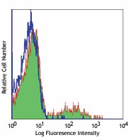 Purified anti-human Ig light chain κ Antibody (316502)
