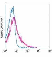 Biotin anti-human CD258 (LIGHT) Antibody (318704)