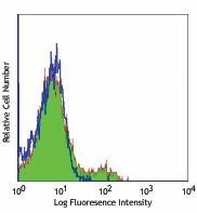 FITC anti-mouse CD122 (IL-2Rβ) Antibody (123207)