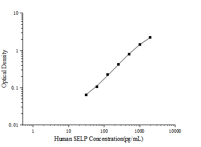 Human SELP Antibody Pair Set (E-KAB-0005)