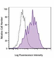 Ultra-LEAF™ Purified anti-mouse CD279 (PD-1) Antibody (114109)