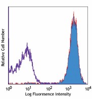 Biotin anti-mouse CD45.2 Antibody (109803)