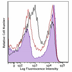 TruStain FcX™ PLUS (anti-mouse CD16/32) Antibody (156603)