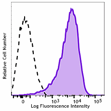 APC/Fire™ 750 anti-human CD90 (Thy1) Antibody (328137)
