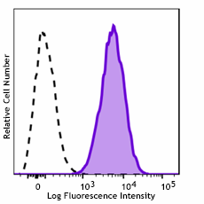 Brilliant Violet 750™ anti-human CD11b Antibody (340013)