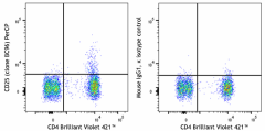 PerCP anti-human CD25 Antibody (302655)